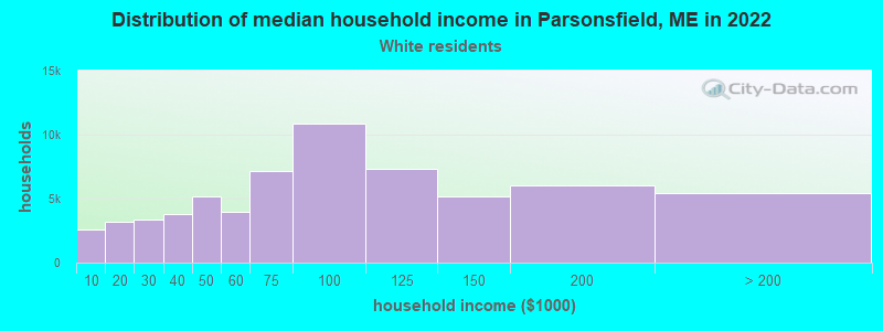 Distribution of median household income in Parsonsfield, ME in 2022