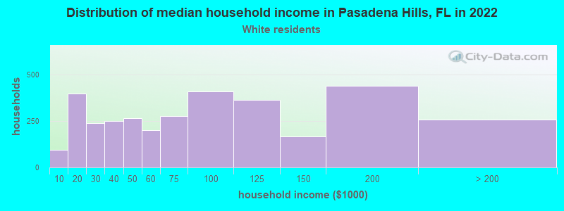 Distribution of median household income in Pasadena Hills, FL in 2022