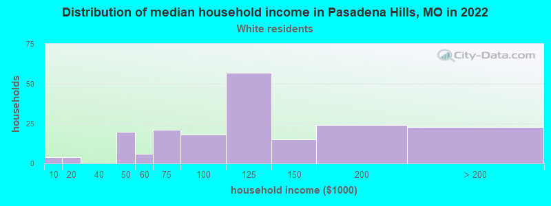 Distribution of median household income in Pasadena Hills, MO in 2022