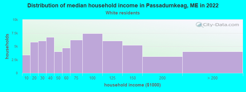 Distribution of median household income in Passadumkeag, ME in 2022
