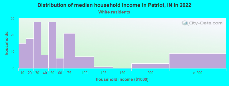 Distribution of median household income in Patriot, IN in 2022