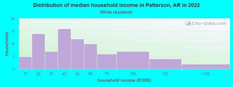 Distribution of median household income in Patterson, AR in 2022