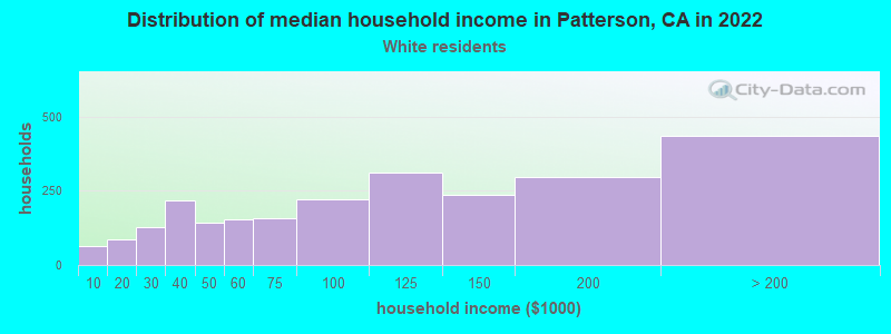 Distribution of median household income in Patterson, CA in 2022