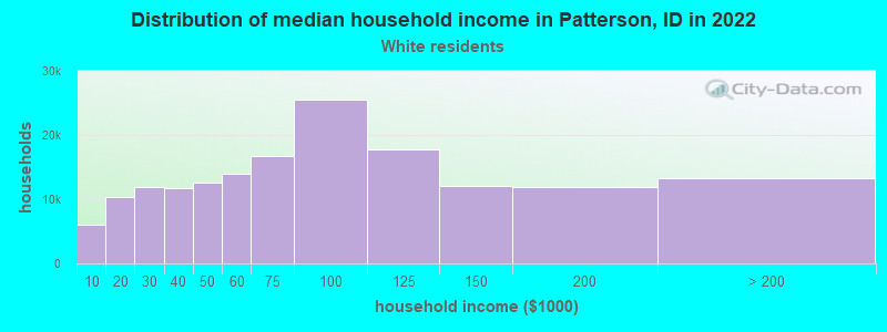 Distribution of median household income in Patterson, ID in 2022