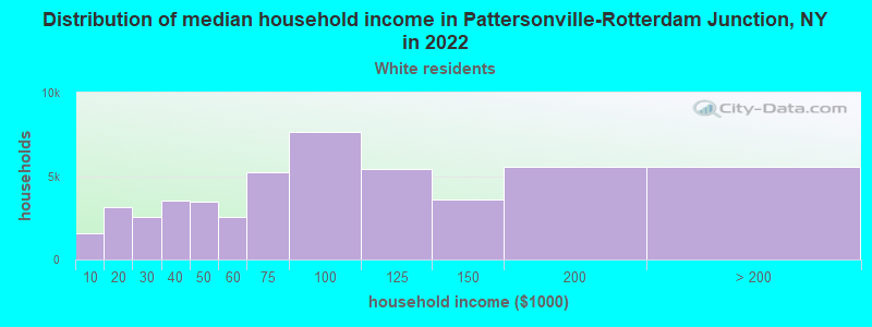 Distribution of median household income in Pattersonville-Rotterdam Junction, NY in 2022