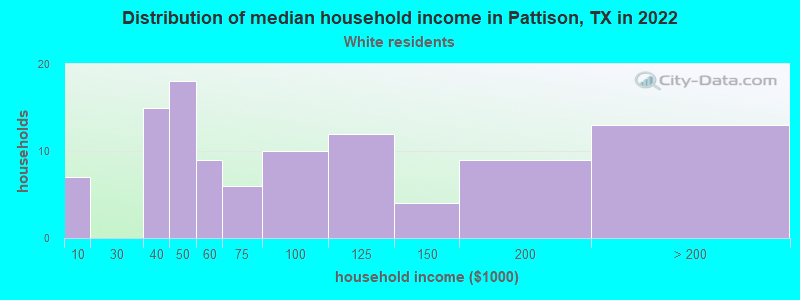 Distribution of median household income in Pattison, TX in 2022