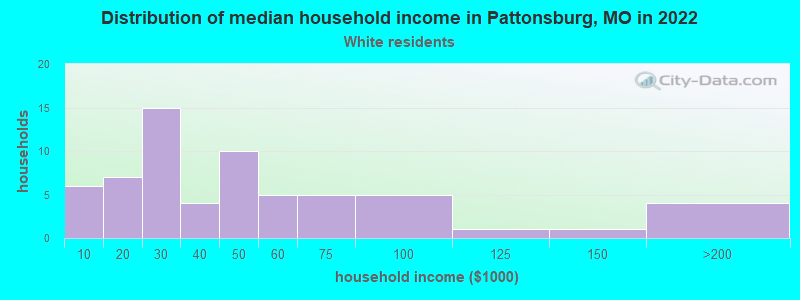 Distribution of median household income in Pattonsburg, MO in 2022
