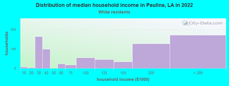 Distribution of median household income in Paulina, LA in 2022