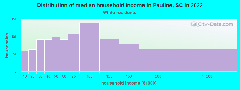 Distribution of median household income in Pauline, SC in 2022