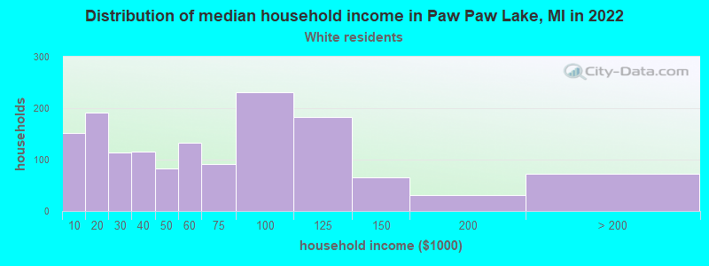 Distribution of median household income in Paw Paw Lake, MI in 2022