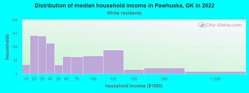 Distribution of median household income in Pawhuska, OK in 2022