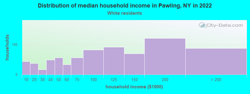 Distribution of median household income in Pawling, NY in 2022