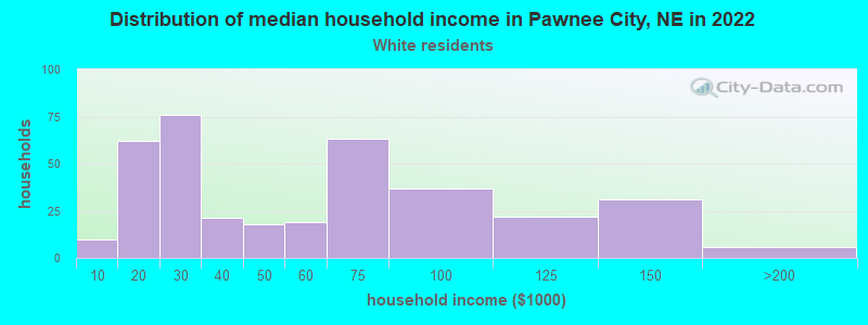Distribution of median household income in Pawnee City, NE in 2022