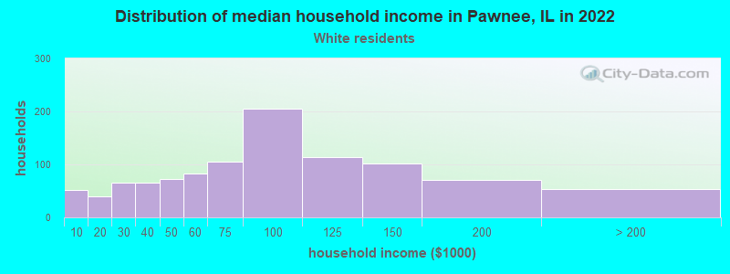 Distribution of median household income in Pawnee, IL in 2022