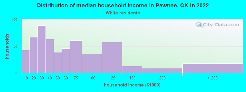 Distribution of median household income in Pawnee, OK in 2022
