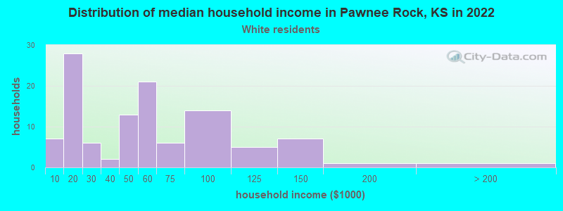 Distribution of median household income in Pawnee Rock, KS in 2022