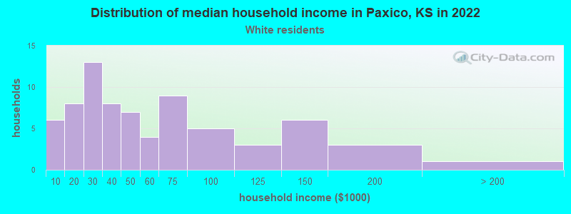 Distribution of median household income in Paxico, KS in 2022