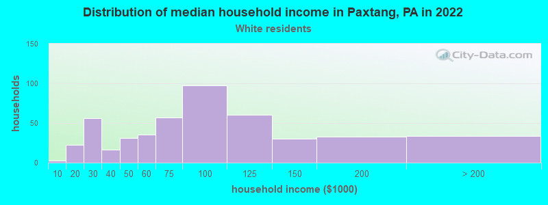 Distribution of median household income in Paxtang, PA in 2022