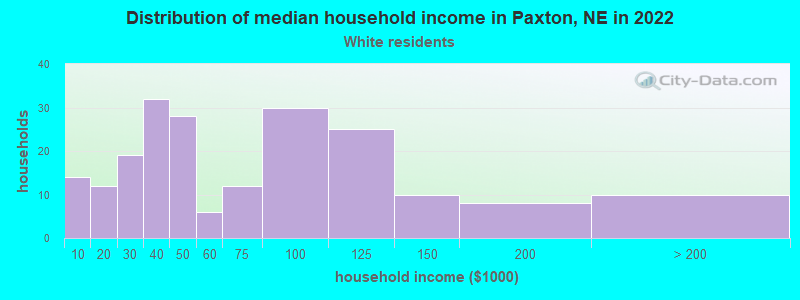 Distribution of median household income in Paxton, NE in 2022