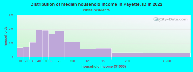 Distribution of median household income in Payette, ID in 2022