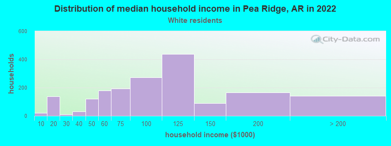 Distribution of median household income in Pea Ridge, AR in 2022