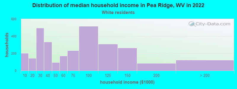 Distribution of median household income in Pea Ridge, WV in 2022