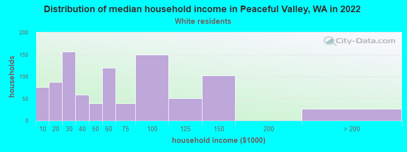 Distribution of median household income in Peaceful Valley, WA in 2022