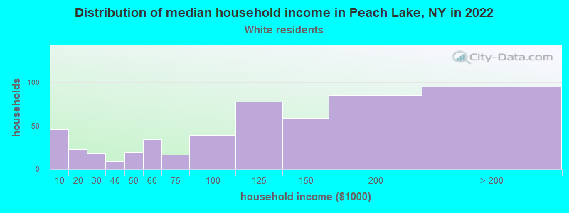 Distribution of median household income in Peach Lake, NY in 2022