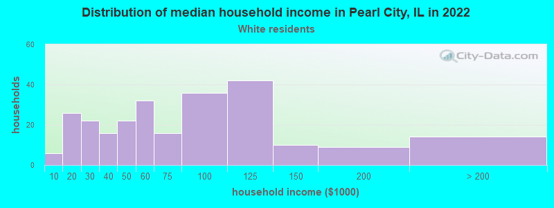 Distribution of median household income in Pearl City, IL in 2022