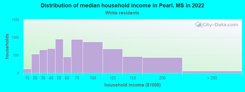 Distribution of median household income in Pearl, MS in 2022