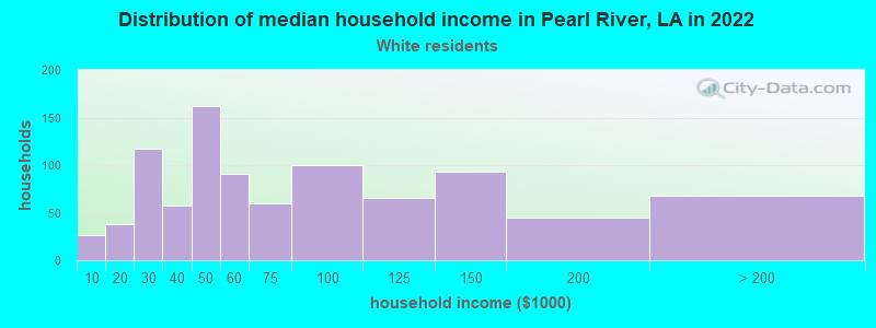Distribution of median household income in Pearl River, LA in 2022