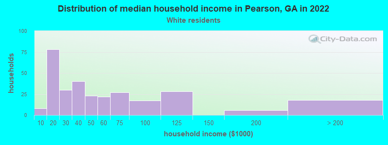Distribution of median household income in Pearson, GA in 2022