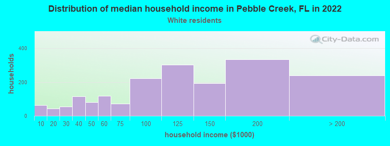 Distribution of median household income in Pebble Creek, FL in 2022