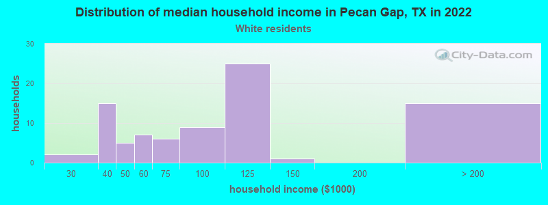 Distribution of median household income in Pecan Gap, TX in 2022