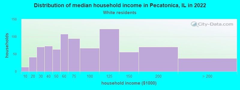 Distribution of median household income in Pecatonica, IL in 2022