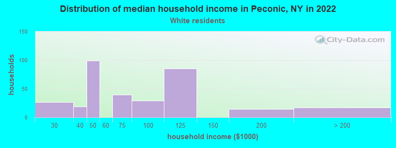 Distribution of median household income in Peconic, NY in 2022