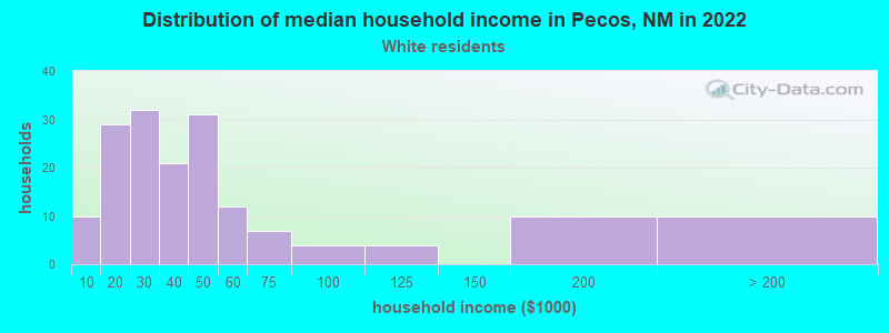 Distribution of median household income in Pecos, NM in 2019