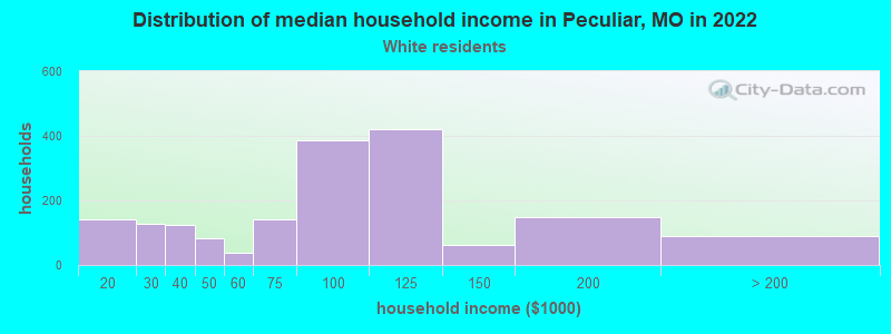 Distribution of median household income in Peculiar, MO in 2022