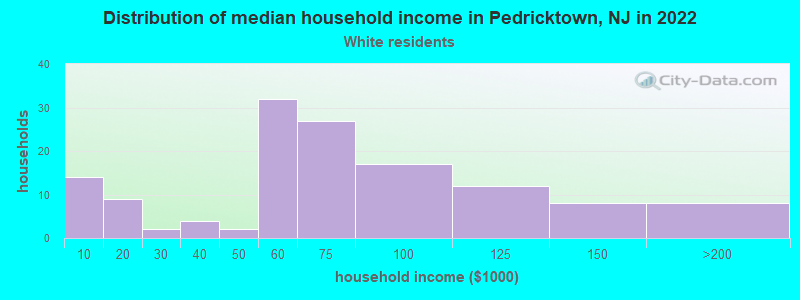 Distribution of median household income in Pedricktown, NJ in 2022