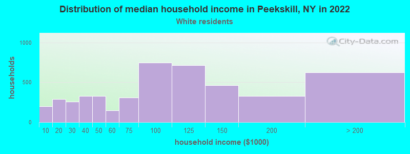 Distribution of median household income in Peekskill, NY in 2022
