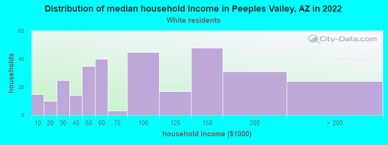 Distribution of median household income in Peeples Valley, AZ in 2022