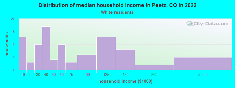 Distribution of median household income in Peetz, CO in 2022