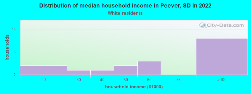 Distribution of median household income in Peever, SD in 2022