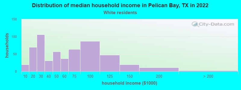 Distribution of median household income in Pelican Bay, TX in 2022