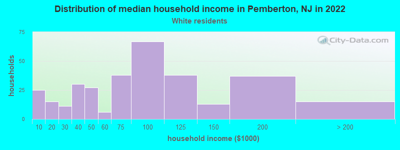 Distribution of median household income in Pemberton, NJ in 2022
