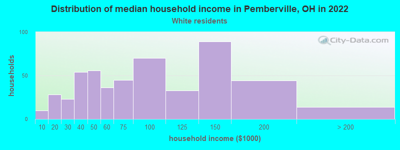 Distribution of median household income in Pemberville, OH in 2022