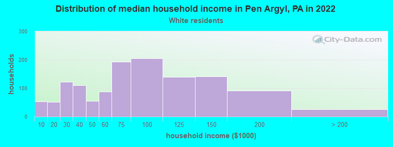 Distribution of median household income in Pen Argyl, PA in 2022