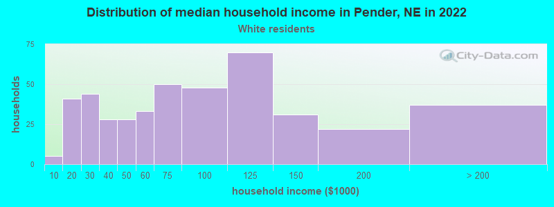 Distribution of median household income in Pender, NE in 2022