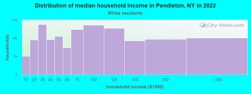 Distribution of median household income in Pendleton, NY in 2022