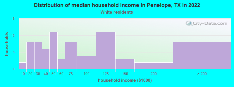 Distribution of median household income in Penelope, TX in 2022